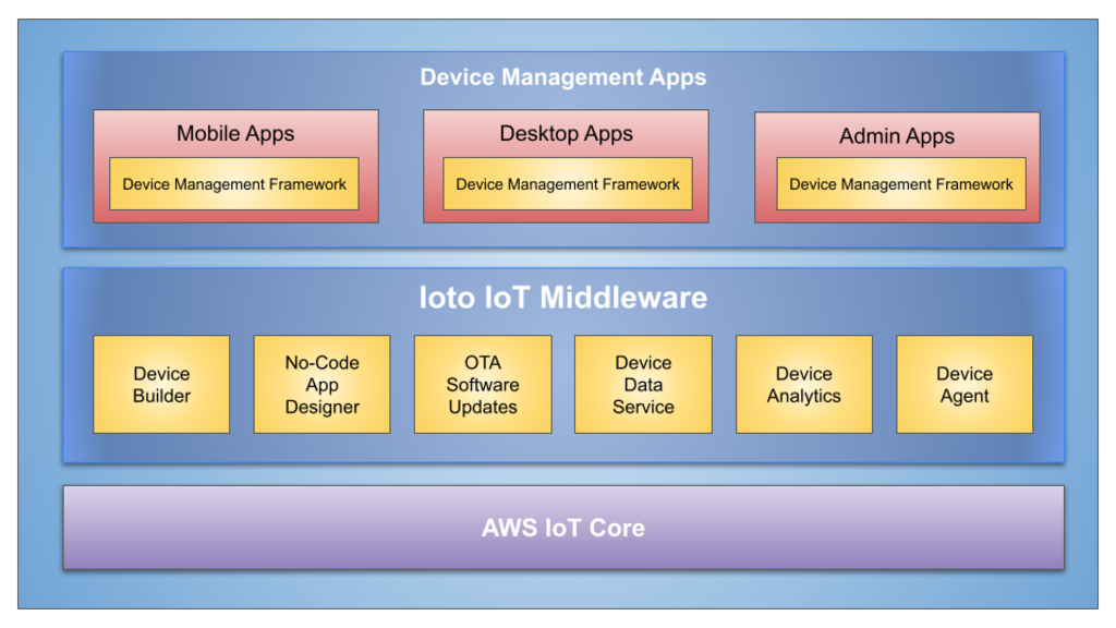 Ioto Solution