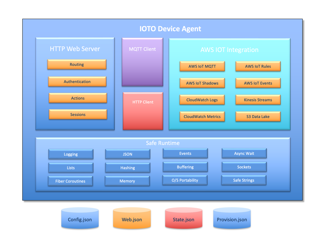 Ioto Architecture