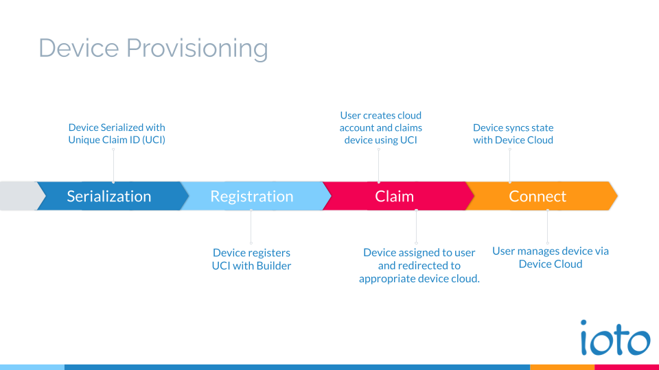 Ioto Provisioning