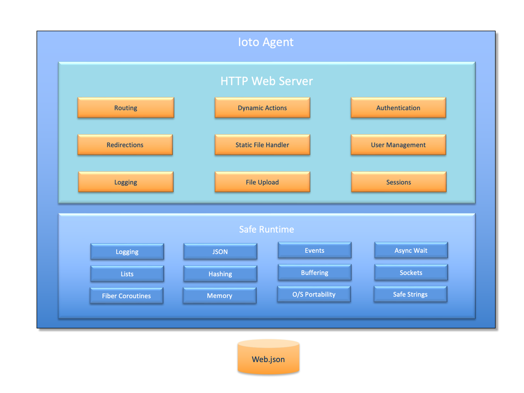 Ioto Web Server