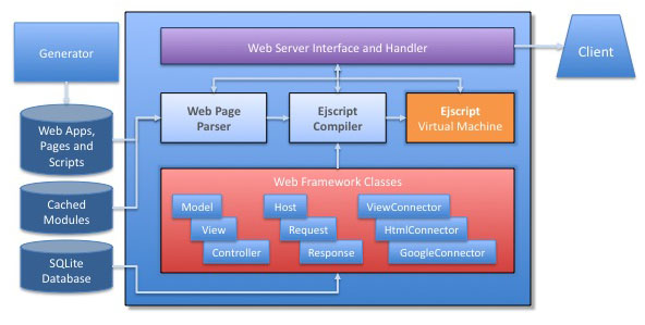 Ejscript Web Framework Architecture