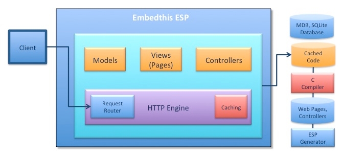 ESP Web Framework Architecture