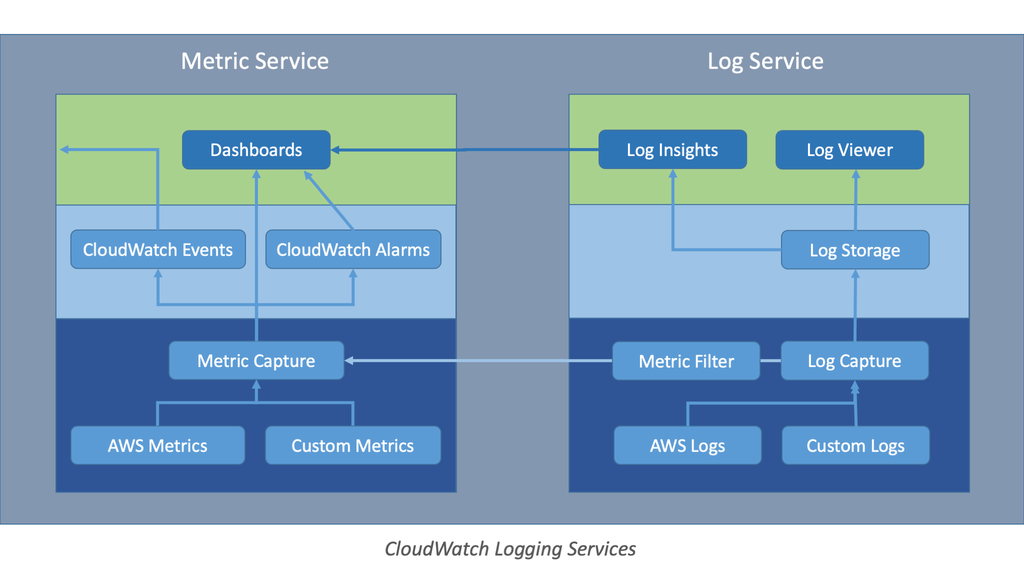 cloudwatch-components